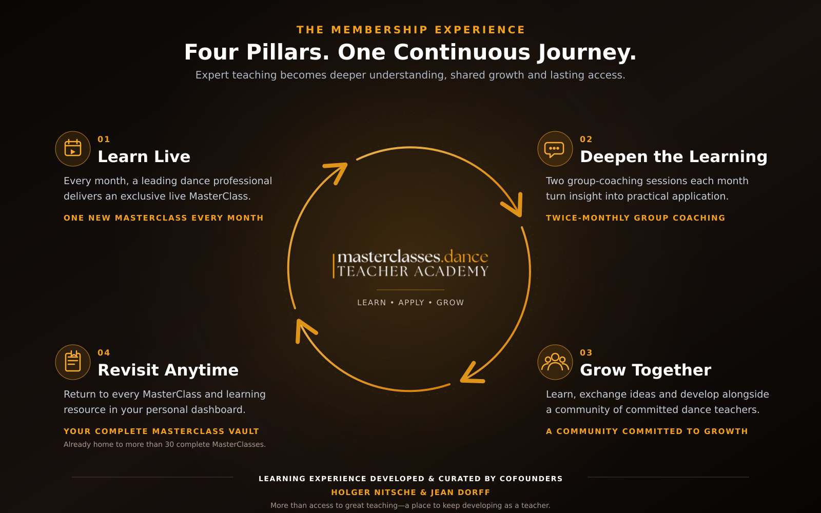 The MasterClasses.Dance Learning Method The MasterClasses.Dance Learning Method: Learn Live, Deepen the Learning, Grow Together, and Revisit Anytime.